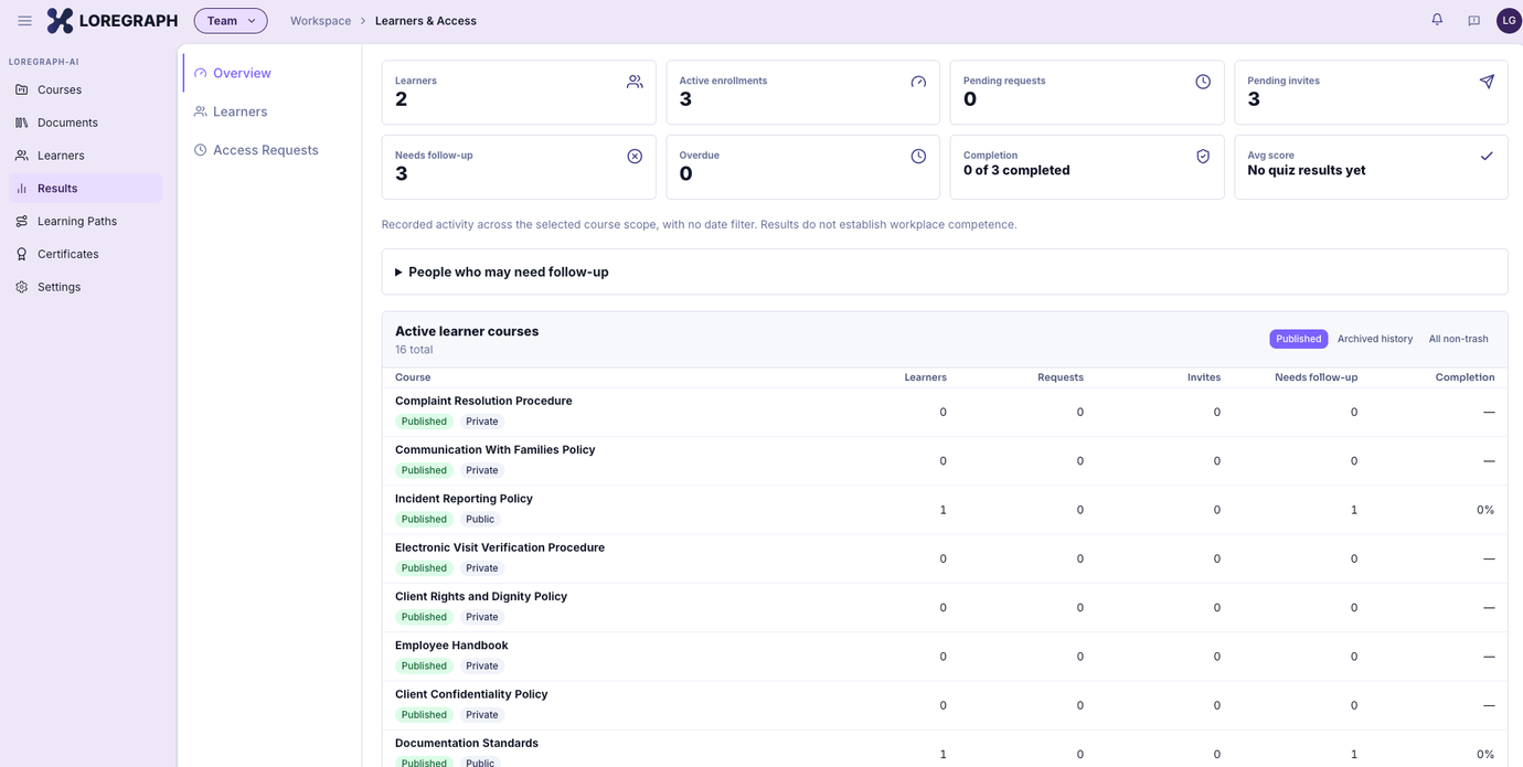 Learner results overview with enrollment, completion, and follow-up metrics